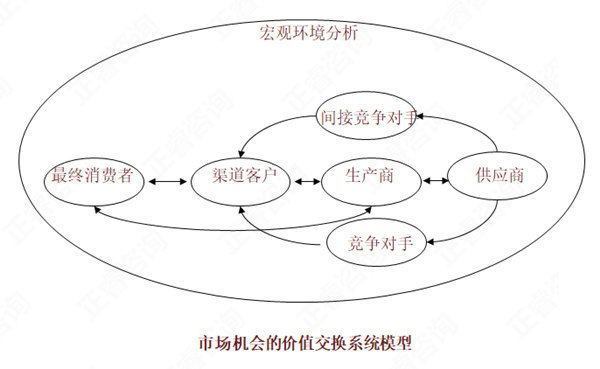 【營(yíng)銷管理】如何分析市場(chǎng)機(jī)會(huì)？市場(chǎng)機(jī)會(huì)分析矩陣