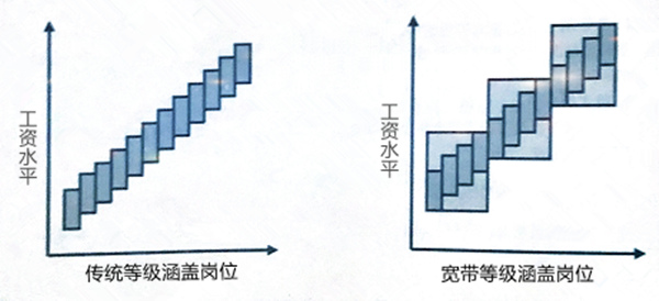 【薪酬管理】什么是寬帶薪酬？寬帶薪酬的作用