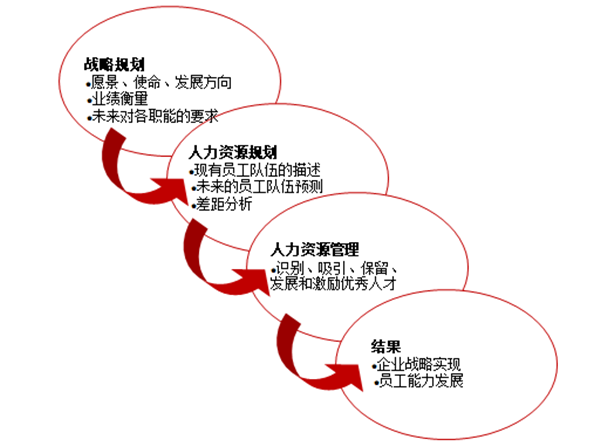 人力資源規(guī)劃的作用是什么？