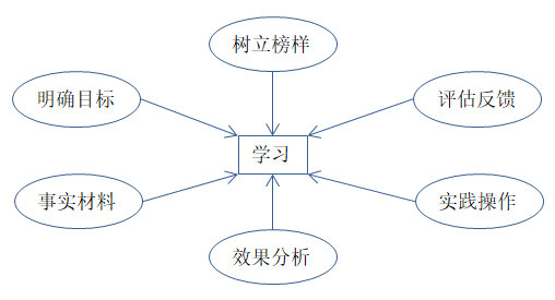 如何有效培訓(xùn)？有效培訓(xùn)的六大前提！