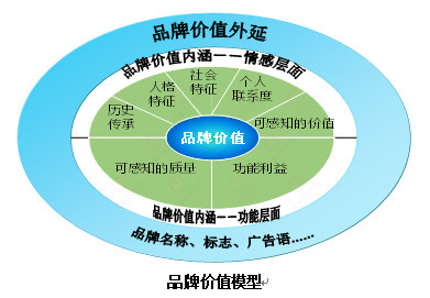 【營銷管理】企業(yè)如何選擇品牌戰(zhàn)略？
