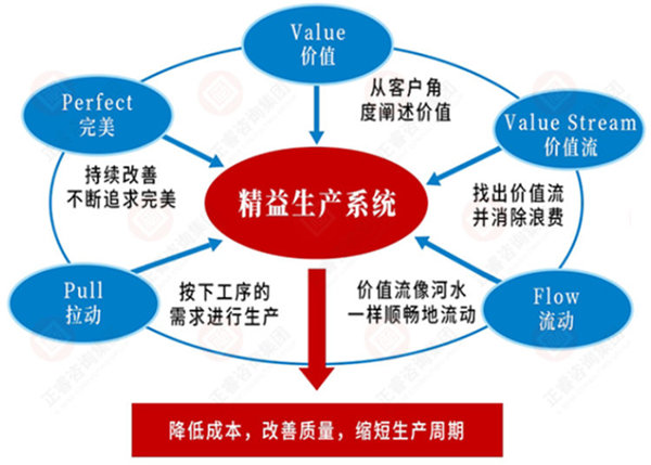 如何系統(tǒng)導入精益生產？