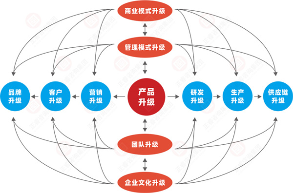 什么是企業(yè)戰(zhàn)略轉(zhuǎn)型？企業(yè)戰(zhàn)略轉(zhuǎn)型的方向性分析