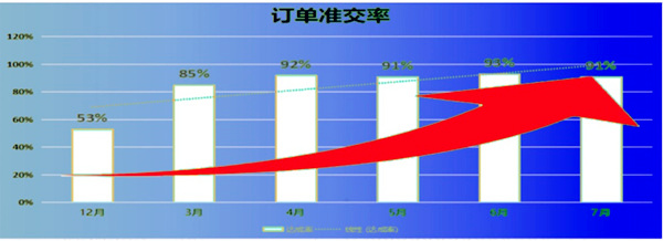 訂單準(zhǔn)交率：53% → 91%，提升了38%