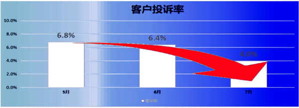 客訴率：6.8% → 2.8%，降低了59%