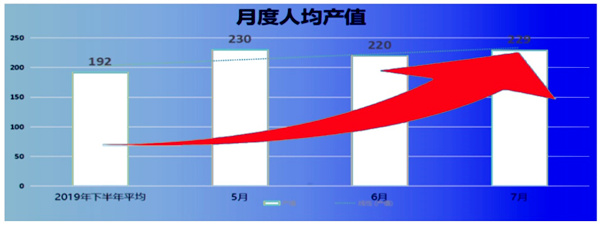 人均產(chǎn)值：192 → 229，提升了19%