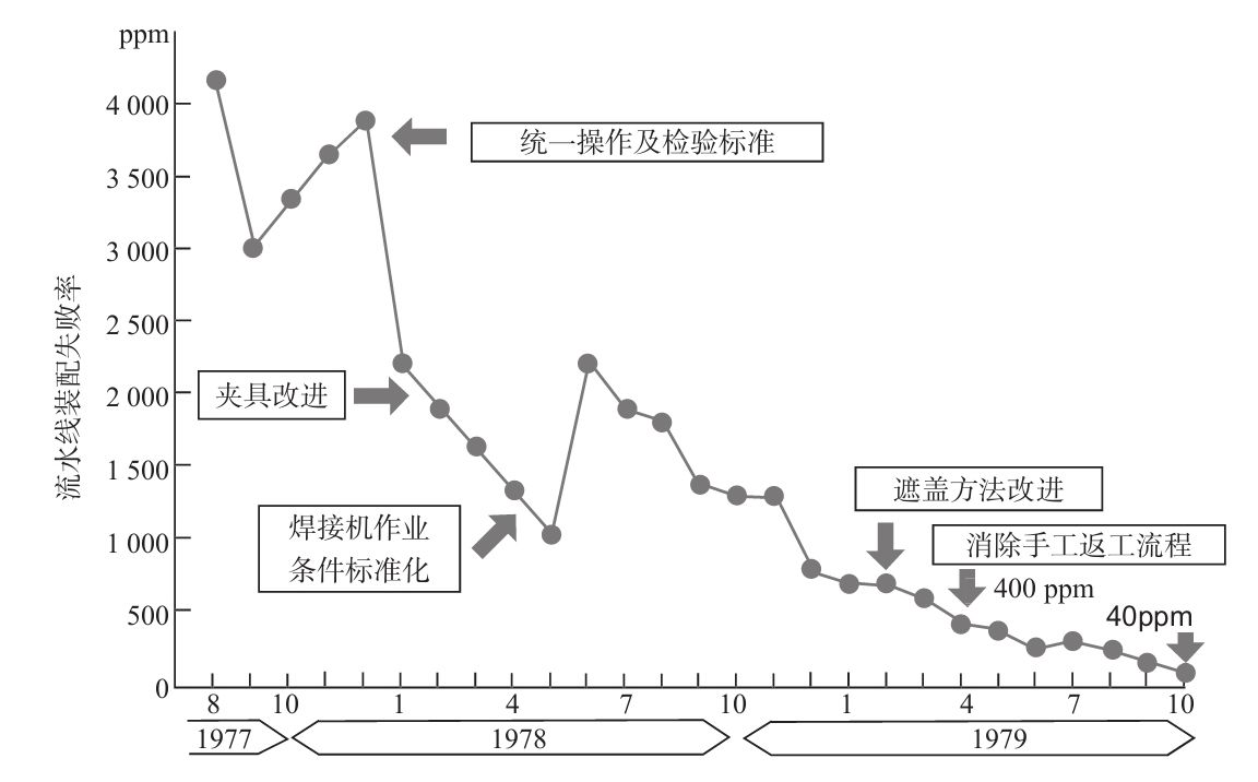 生產(chǎn)現(xiàn)場如何進行質(zhì)量管理？