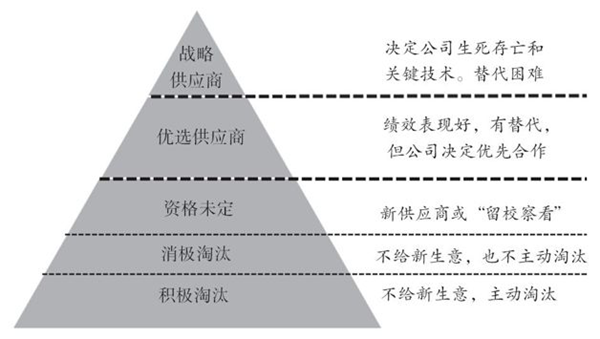 如何對供應(yīng)商進(jìn)行分類？