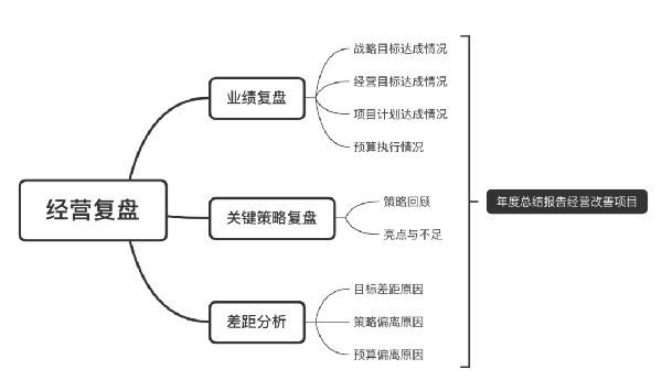 企業(yè)應(yīng)如何梳理經(jīng)營復(fù)盤的思維邏輯