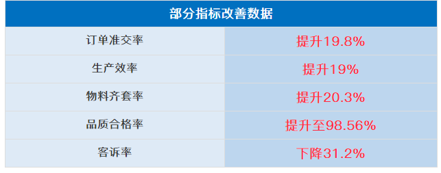 浙江九洲新能源科技有限公司管理升級(jí)部分指標(biāo)改善數(shù)據(jù)