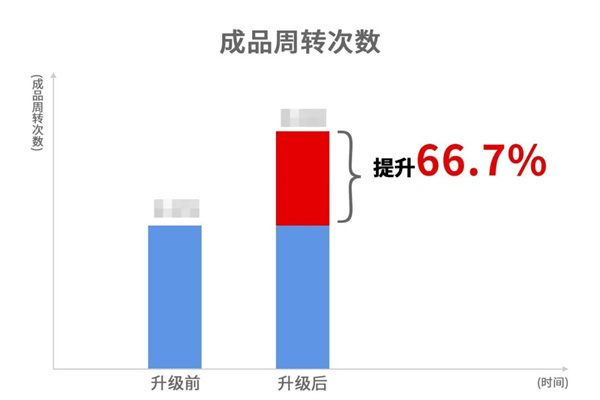 蒼南縣宜云紡織有限公司系統(tǒng)管理升級效果