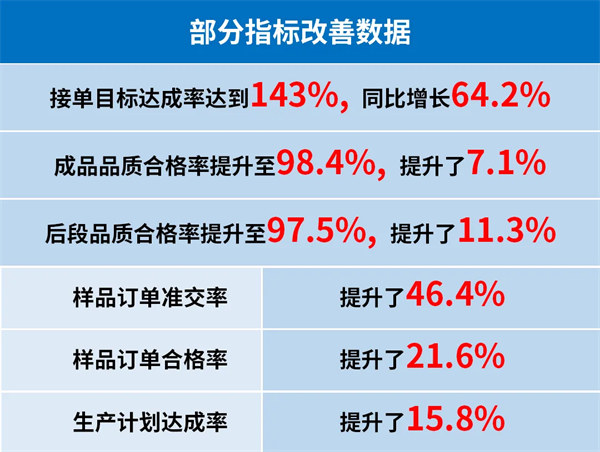 東莞市升禾飾品有限公司管理升級部分指標改善數(shù)據(jù)