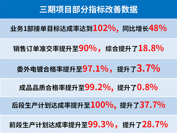 東莞市升禾飾品有限公司三期項目部分指標改善數(shù)據(jù)