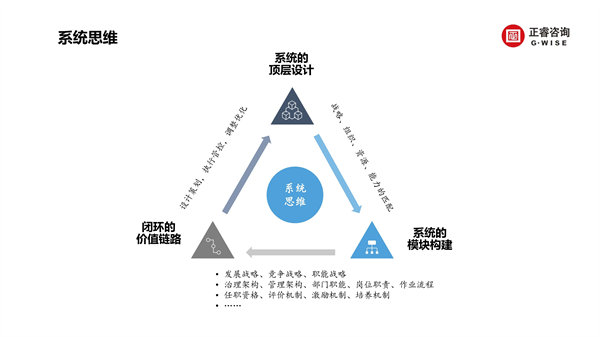 正睿咨詢集團新質(zhì)生產(chǎn)力系列課程之《新形勢、新規(guī)劃、新未來》