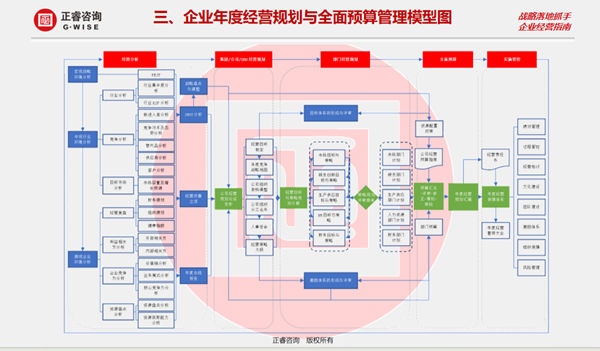 正睿咨詢集團大型公開課《年度經(jīng)營計劃&全面預算管理》