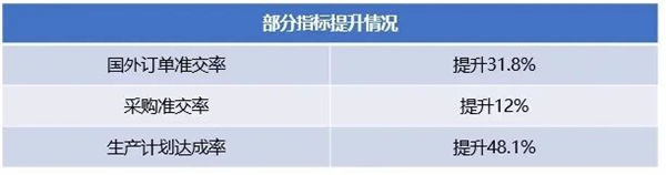 廣州市華勁機械制造有限公司第一期管理升級部分指標提升情況