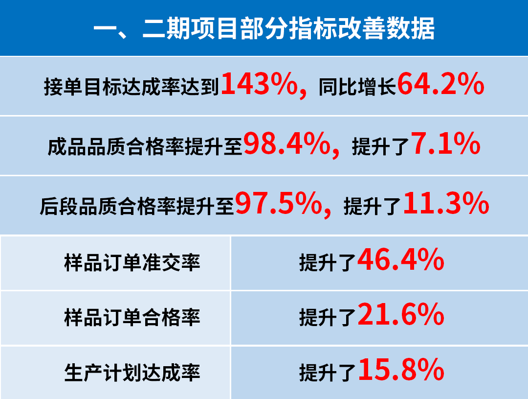 東莞市升禾飾品有限公司管理升級(jí)一、二期部分指標(biāo)改善數(shù)據(jù)