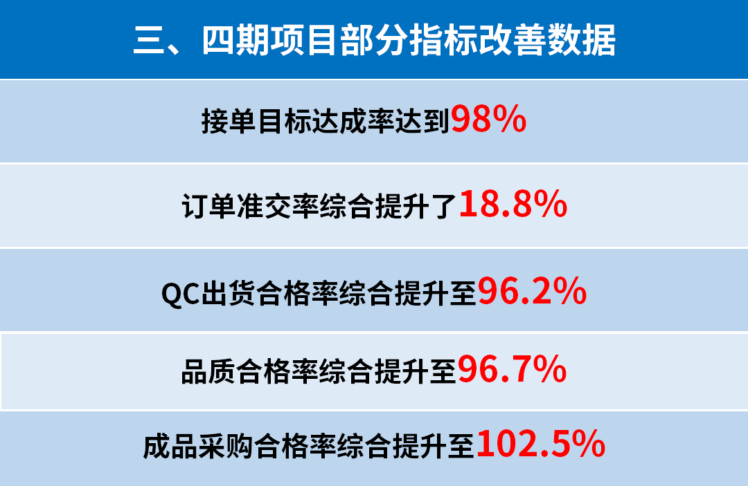 東莞市升禾飾品有限公司管理升級(jí)三、四期部分指標(biāo)改善數(shù)據(jù)